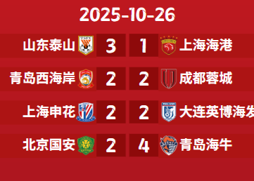 中国スーパーリーグ優勝戦況：港成華申花は残り勝ち点2、国安は完全に劣勢