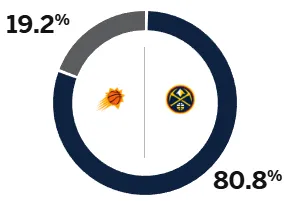 ESPNは明日のナゲッツ対サンズを予想：ナゲッツの勝率は80%を超えるが、サンズの勝率はわずか19.2%