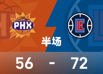 ハーデンは3ポイントシュート6本中5本を成功させ、効率よく26得点、3リバウンド、4アシストを記録した。ブッカーは8得点しか取れなかった。ハーフタイムでクリッパーズ 72-56 サンズ。