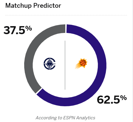ESPN、クリッパーズ対サンズの勝率を予想: サンズ 62.5%、クリッパーズ 37.5%
