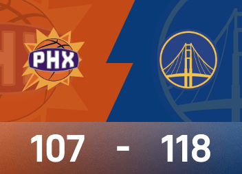 NBA試合レポート：カリーが28得点、ブッカーが38得点、ウォリアーズが118-107でサンズを破った