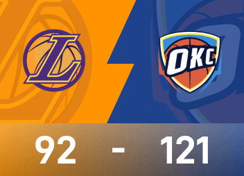 NBAレポート：アレクサンダーが30得点9アシスト、サンダーがレイカーズ121-92で勝利