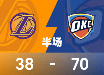NBAハーフタイム：SGA 18得点、ドンチッチ11得点、サンダーがレイカーズ70-38でリード