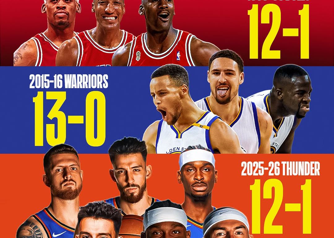 サンダーの開幕シーズン成績は1996年のブルズに匹敵しており、70勝以上を達成する3番目のチームとなることが期待されている。