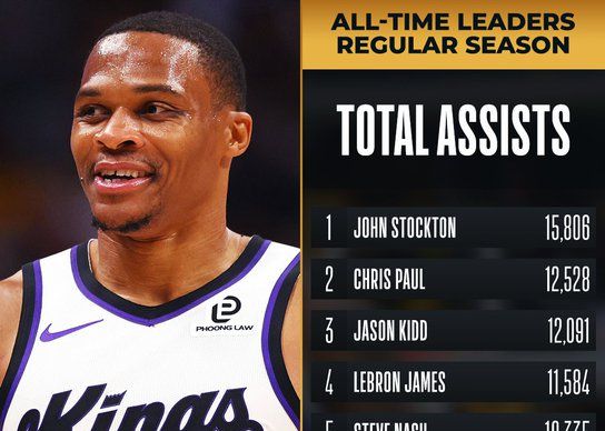 ウェストブルックがキャリア通算10,000アシストに到達、NBA史上8人目となる